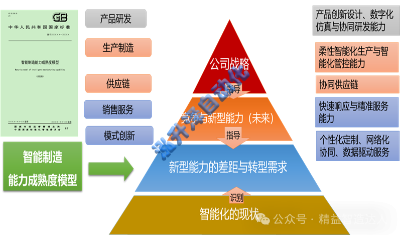 以战术匹配的主题竞争力为指标鉴别企业数智化转型方向(图1)