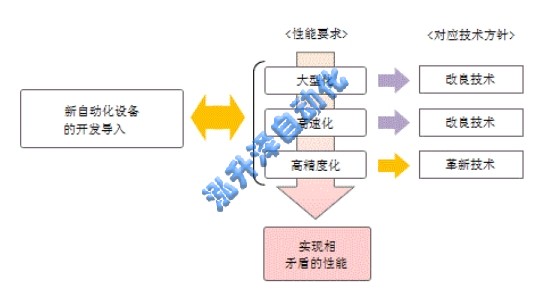 非标自动化设备的新技术导入的推动取骤(图1)